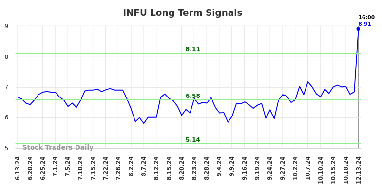 INFU Long Term Analysis for December 15 2024