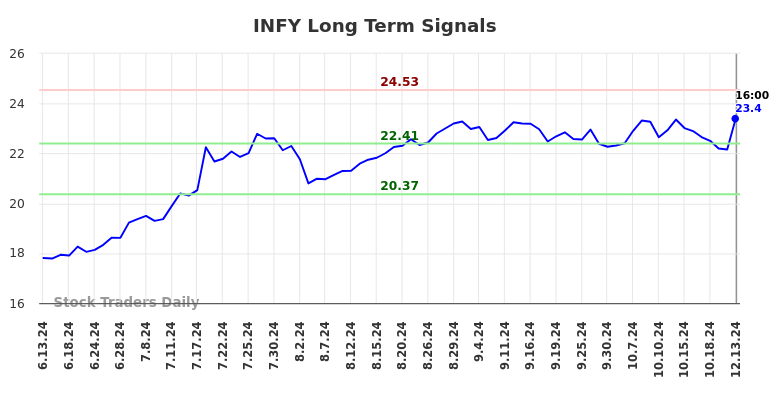 INFY Long Term Analysis for December 15 2024