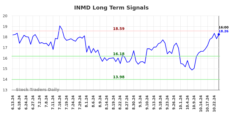 INMD Long Term Analysis for December 15 2024