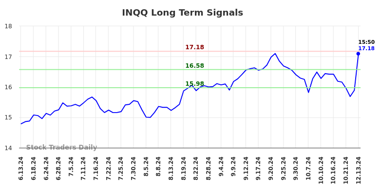 INQQ Long Term Analysis for December 15 2024