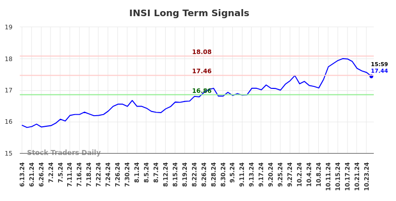 INSI Long Term Analysis for December 15 2024 INSI Long Term Analysis for December 15 2024