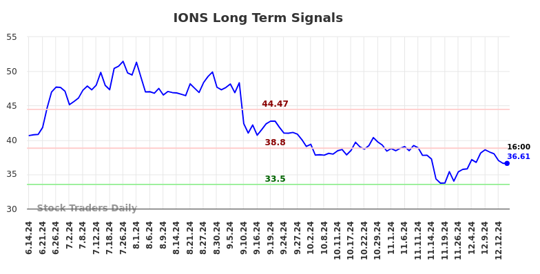 IONS Long Term Analysis for December 15 2024