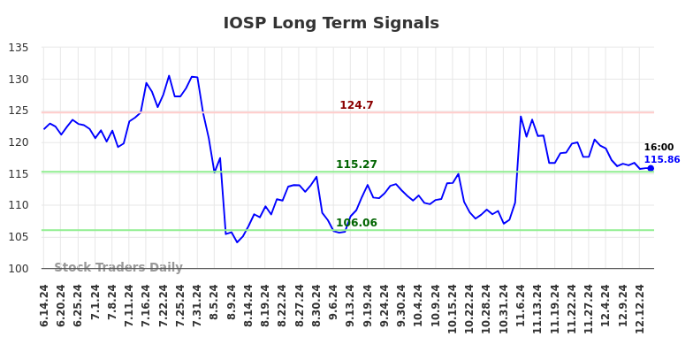 IOSP Long Term Analysis for December 15 2024