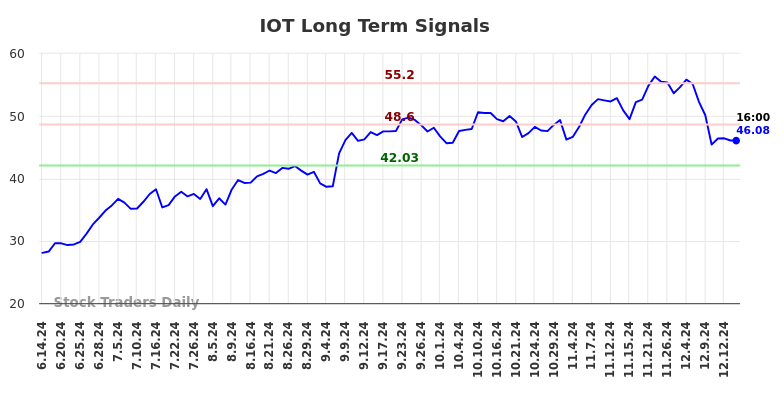 IOT Long Term Analysis for December 15 2024