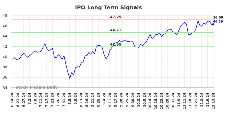 IPO Long Term Analysis for December 15 2024