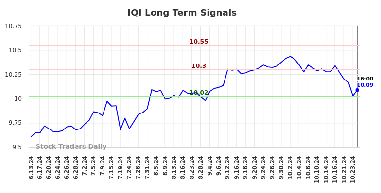 IQI Long Term Analysis for December 15 2024