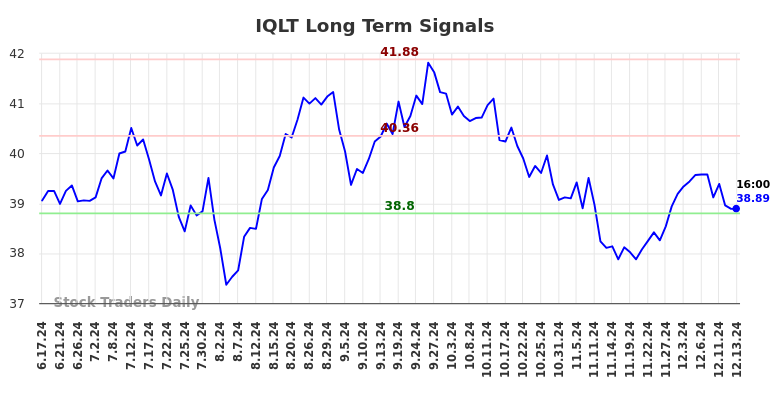 IQLT Long Term Analysis for December 15 2024