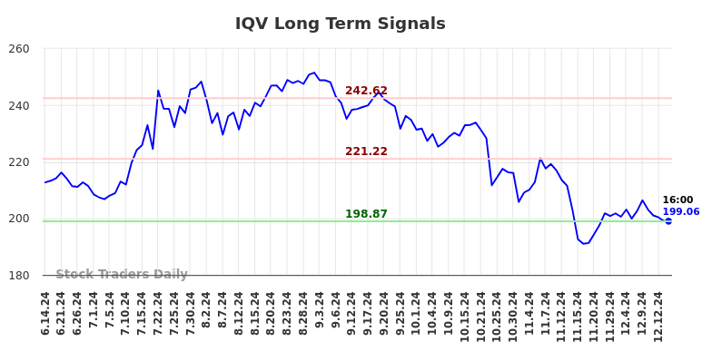 IQV Long Term Analysis for December 15 2024 IQV Long Term Analysis for December 15 2024