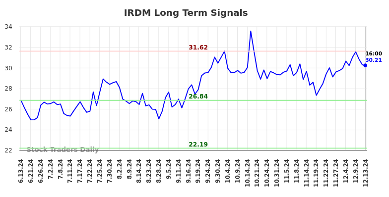 IRDM Long Term Analysis for December 15 2024