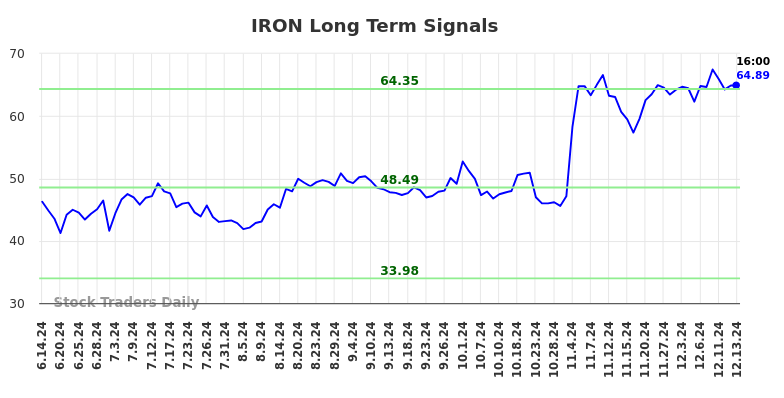 IRON Long Term Analysis for December 15 2024