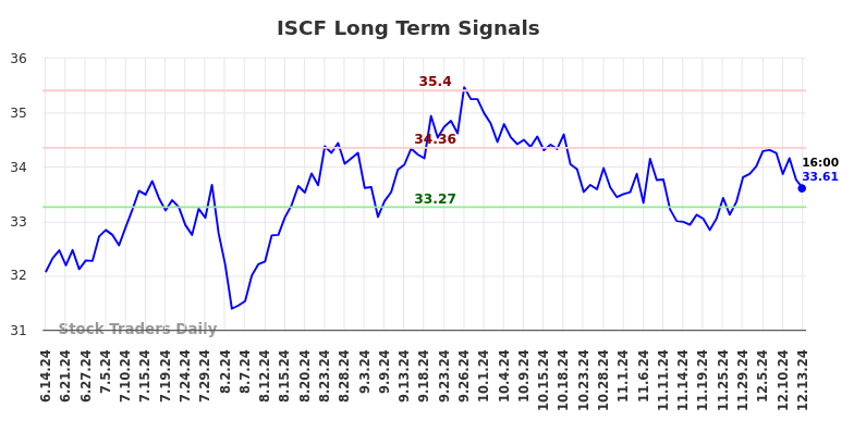 ISCF Long Term Analysis for December 15 2024