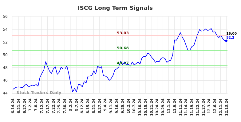 ISCG Long Term Analysis for December 15 2024