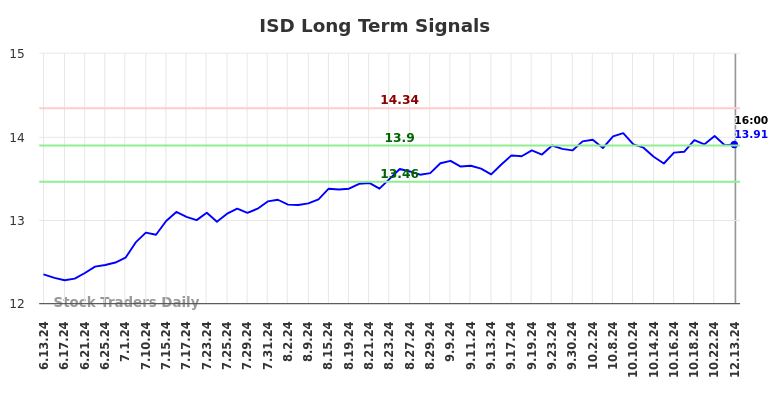 ISD Long Term Analysis for December 15 2024