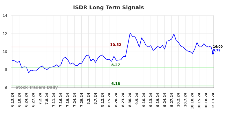ISDR Long Term Analysis for December 15 2024