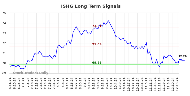 ISHG Long Term Analysis for December 15 2024