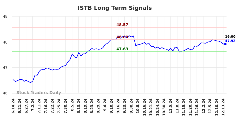 ISTB Long Term Analysis for December 15 2024