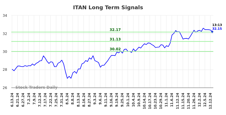 ITAN Long Term Analysis for December 15 2024 ITAN Long Term Analysis for December 15 2024