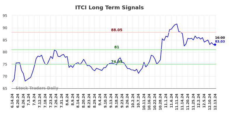 ITCI Long Term Analysis for December 15 2024