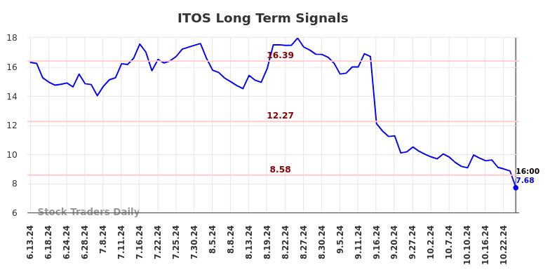 ITOS Long Term Analysis for December 15 2024