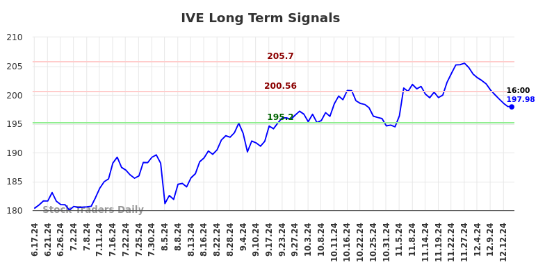 IVE Long Term Analysis for December 15 2024