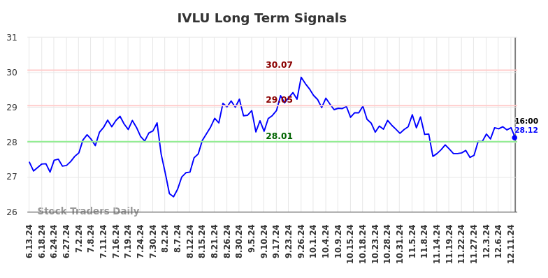 IVLU Long Term Analysis for December 15 2024