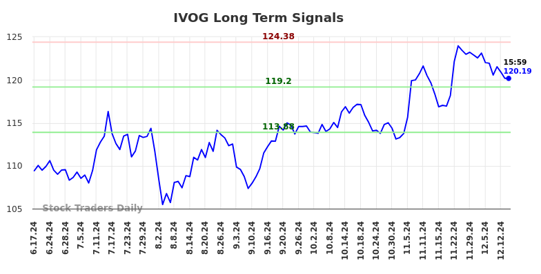 IVOG Long Term Analysis for December 15 2024