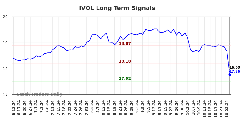 IVOL Long Term Analysis for December 15 2024