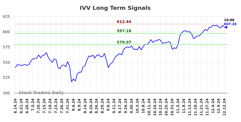 IVV Long Term Analysis for December 15 2024