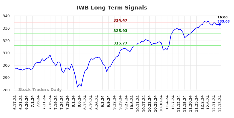 IWB Long Term Analysis for December 15 2024