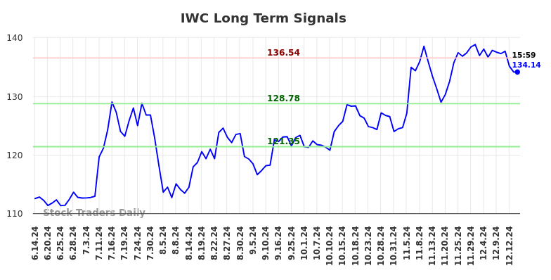 IWC Long Term Analysis for December 15 2024 IWC Long Term Analysis for December 15 2024