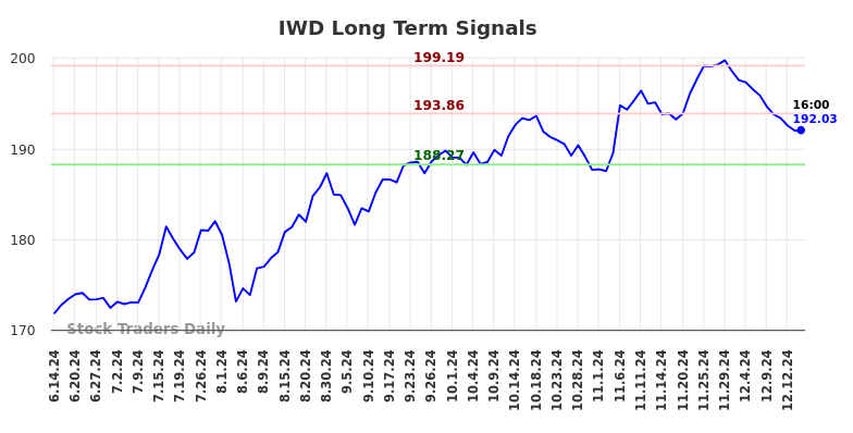 IWD Long Term Analysis for December 15 2024