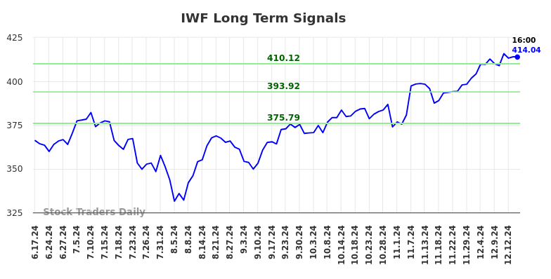 IWF Long Term Analysis for December 15 2024