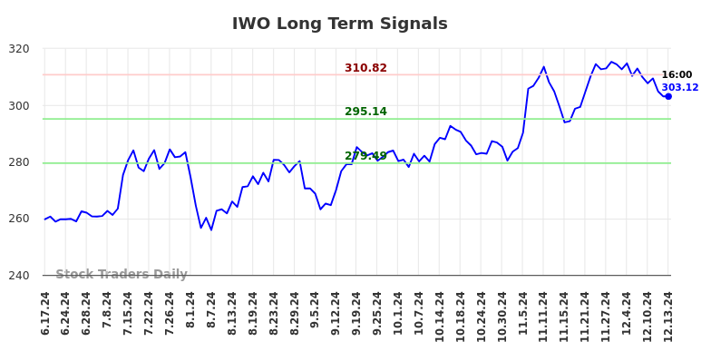 IWO Long Term Analysis for December 15 2024