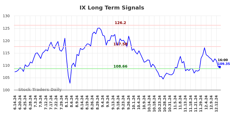 IX Long Term Analysis for December 15 2024