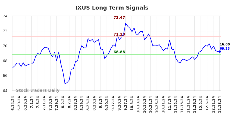 IXUS Long Term Analysis for December 15 2024