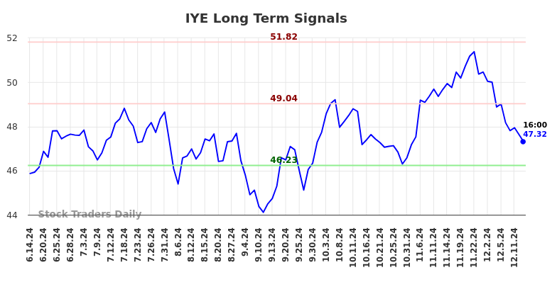 IYE Long Term Analysis for December 15 2024