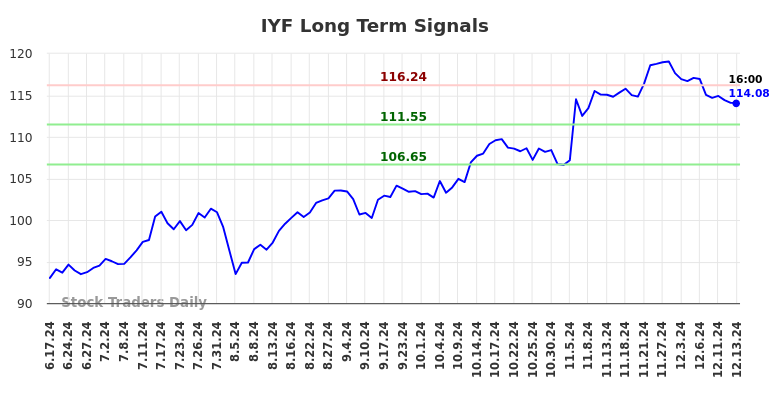 IYF Long Term Analysis for December 15 2024