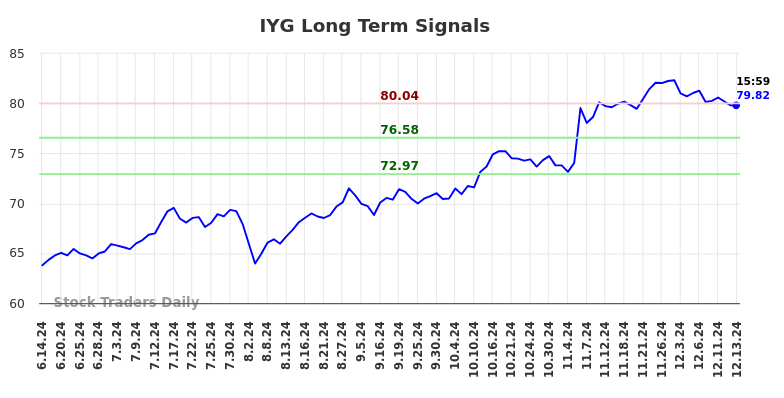 IYG Long Term Analysis for December 15 2024