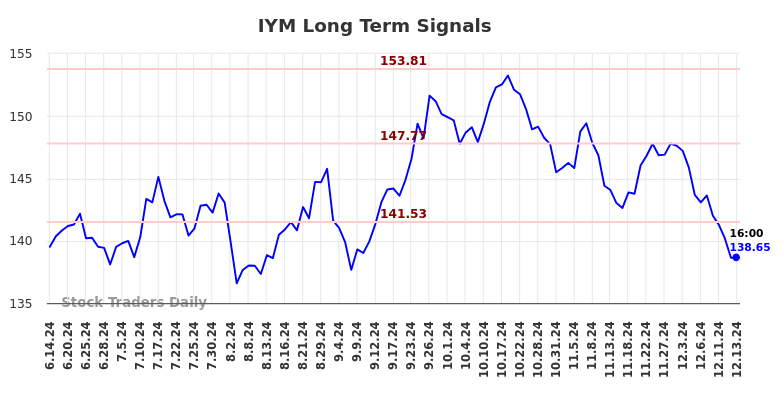 IYM Long Term Analysis for December 15 2024