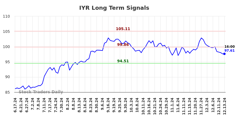 IYR Long Term Analysis for December 15 2024