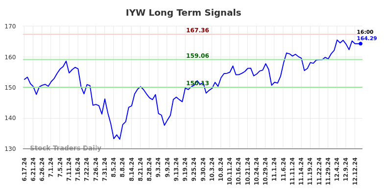 IYW Long Term Analysis for December 15 2024