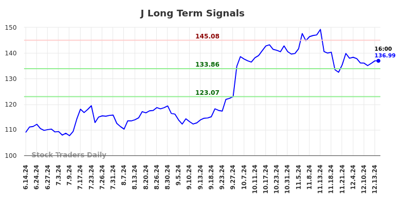 J Long Term Analysis for December 15 2024