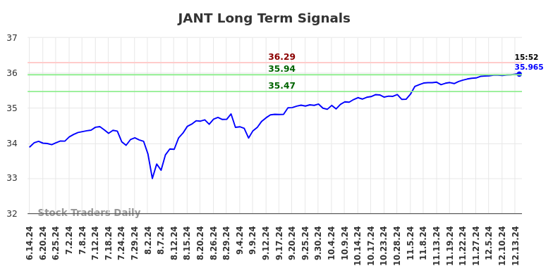 JANT Long Term Analysis for December 15 2024