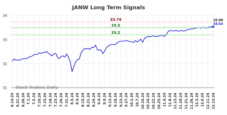 JANW Long Term Analysis for December 15 2024 JANW Long Term Analysis for December 15 2024
