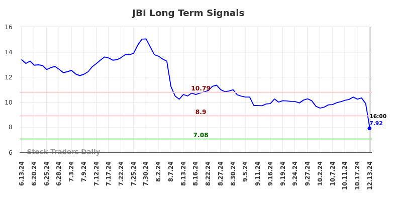 JBI Long Term Analysis for December 15 2024