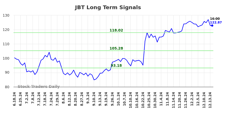 JBT Long Term Analysis for December 15 2024