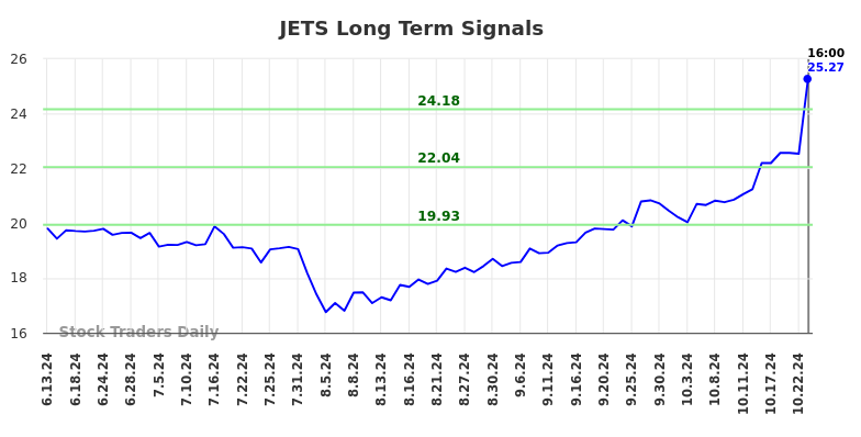JETS Long Term Analysis for December 15 2024 JETS Long Term Analysis for December 15 2024