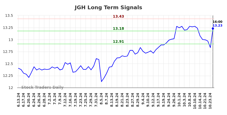 JGH Long Term Analysis for December 15 2024