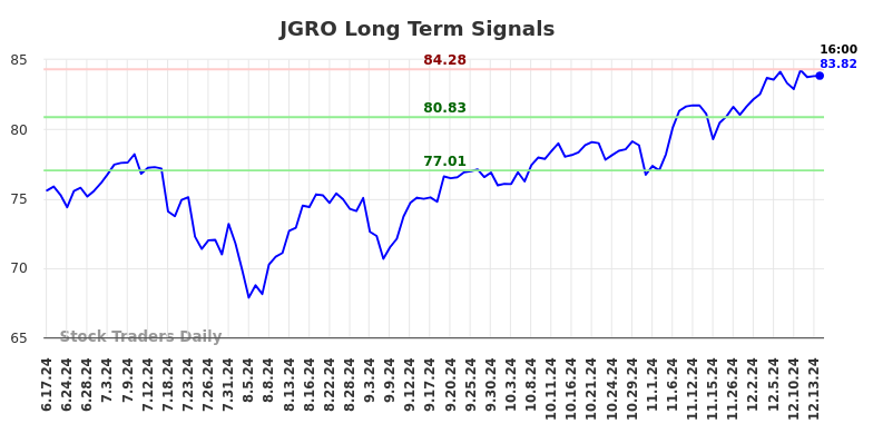 JGRO Long Term Analysis for December 15 2024