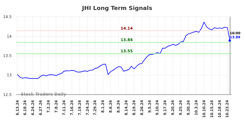 JHI Long Term Analysis for December 15 2024